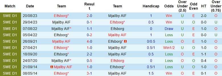 Nhận định, soi kèo Elfsborg vs Mjallby, 21h30 ngày 21/7: Cửa trên lợi hại - Ảnh 3