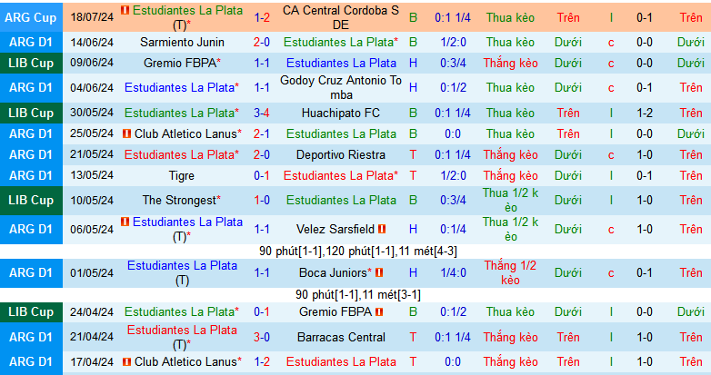 Nhận định, soi kèo Estudiantes LP vs Union Santa Fe, 03h15 ngày 22/7: Tiếp đà thăng hoa - Ảnh 1