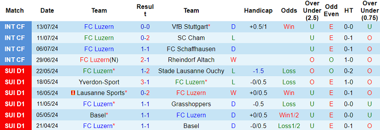 Nhận định, soi kèo FC Luzern vs Servette, 21h30 ngày 21/7: Cửa trên thất thế - Ảnh 1