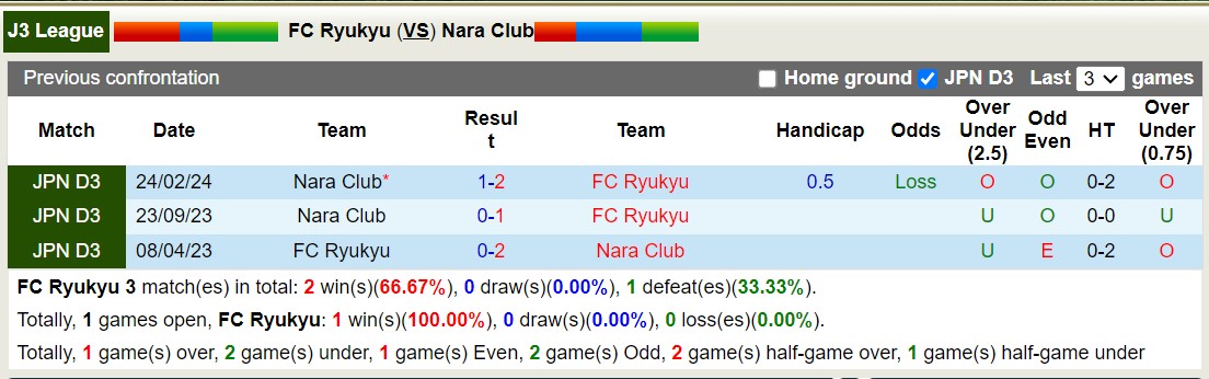 Nhận định, soi kèo FC Ryukyu vs Nara Club, 16h00 ngày 21/7: Nỗi đau kéo dài - Ảnh 3