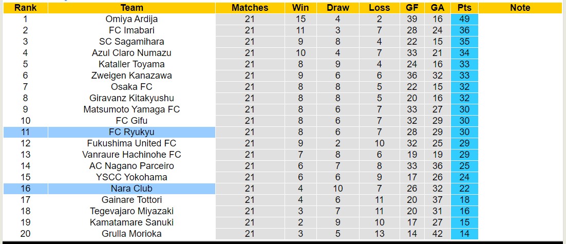 Nhận định, soi kèo FC Ryukyu vs Nara Club, 16h00 ngày 21/7: Nỗi đau kéo dài - Ảnh 4