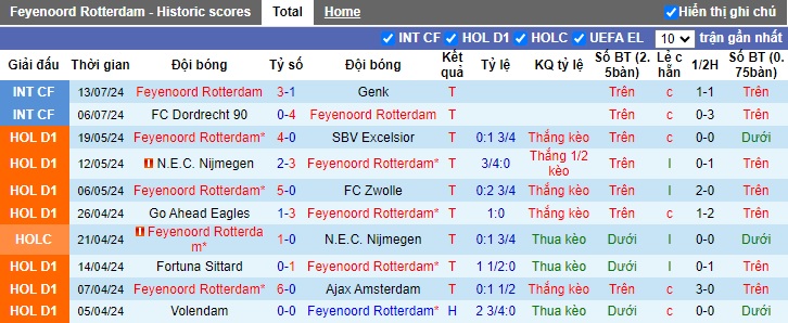 Nhận định, soi kèo Feyenoord vs Cercle Brugge, 18h00 ngày 20/7: Duy trì đà thăng hoa - Ảnh 2