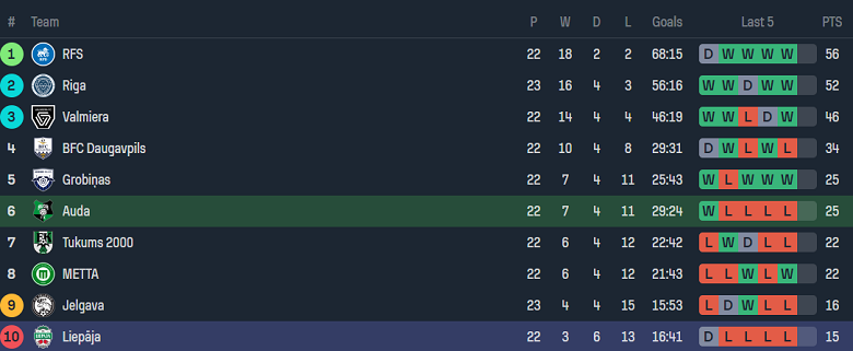 Nhận định, soi kèo FK Auda vs Liepaja, 20h00 ngày 21/7: Khó tin cửa trên - Ảnh 4