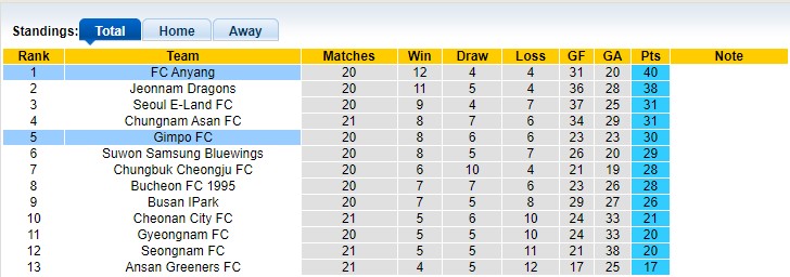 Nhận định, soi kèo Gimpo vs Anyang, 17h00 ngày 21/07: Bất phân thắng bại - Ảnh 4