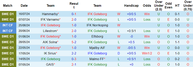 Nhận định, soi kèo Goteborg vs Vasteras, 21h30 ngày 21/7: Cửa dưới thất thế - Ảnh 1