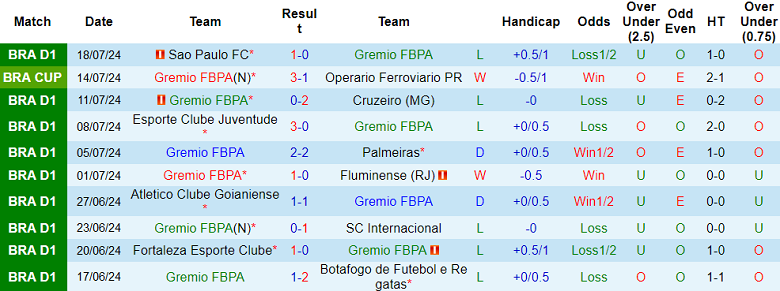 Nhận định, soi kèo Gremio vs Esporte Clube Vitoria, 21h00 ngày 21/7: Bắt nạt ‘lính mới’ - Ảnh 1