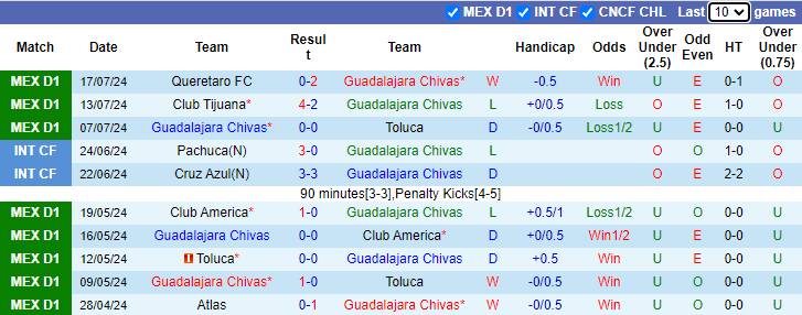 Nhận định, soi kèo Guadalajara Chivas vs Mazatlan FC, 6h05 ngày 21/7: Không dễ như trước - Ảnh 1