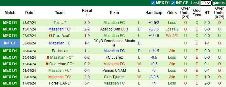 Nhận định, soi kèo Guadalajara Chivas vs Mazatlan FC, 6h05 ngày 21/7: Không dễ như trước - Ảnh 2