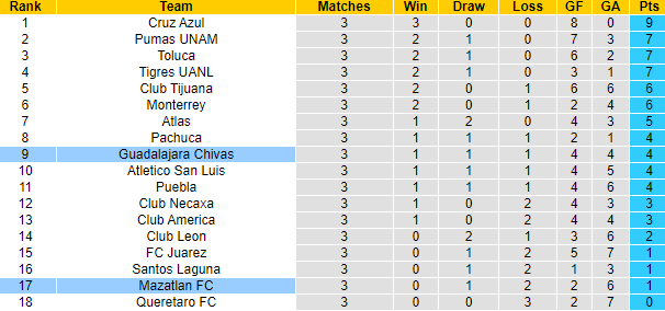 Nhận định, soi kèo Guadalajara Chivas vs Mazatlan FC, 6h05 ngày 21/7: Không dễ như trước - Ảnh 4