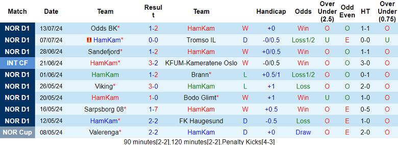 Nhận định, soi kèo HamKam vs Fredrikstad, 22h00 ngày 21/7: Khách đáng tin - Ảnh 1