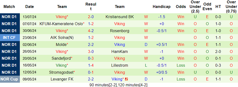 Nhận định, soi kèo Haugesund vs Viking, 22h00 ngày 21/7: Khó tin cửa dưới - Ảnh 2