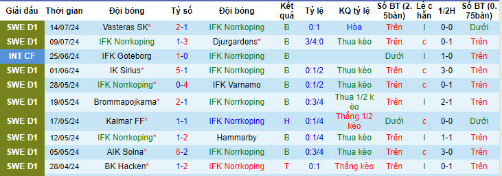 Nhận định, soi kèo IFK Norrkoping vs Halmstads, 19h00 ngày 21/7: May mắn có điểm - Ảnh 2