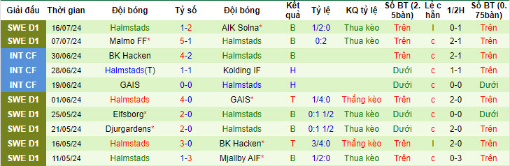 Nhận định, soi kèo IFK Norrkoping vs Halmstads, 19h00 ngày 21/7: May mắn có điểm - Ảnh 3