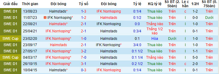 Nhận định, soi kèo IFK Norrkoping vs Halmstads, 19h00 ngày 21/7: May mắn có điểm - Ảnh 4