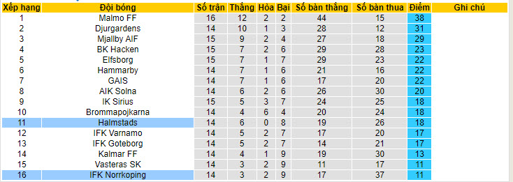 Nhận định, soi kèo IFK Norrkoping vs Halmstads, 19h00 ngày 21/7: May mắn có điểm - Ảnh 5