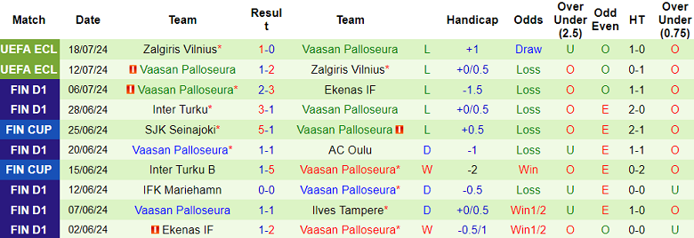 Nhận định, soi kèo Ilves vs Vaasan Palloseura, 21h00 ngày 21/7: Khó cho cửa dưới - Ảnh 2