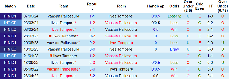 Nhận định, soi kèo Ilves vs Vaasan Palloseura, 21h00 ngày 21/7: Khó cho cửa dưới - Ảnh 3