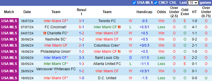 Nhận định, soi kèo Inter Miami vs Chicago Fire, 6h30 ngày 21/7: Suarez tái xuất - Ảnh 1