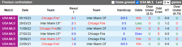 Nhận định, soi kèo Inter Miami vs Chicago Fire, 6h30 ngày 21/7: Suarez tái xuất - Ảnh 3