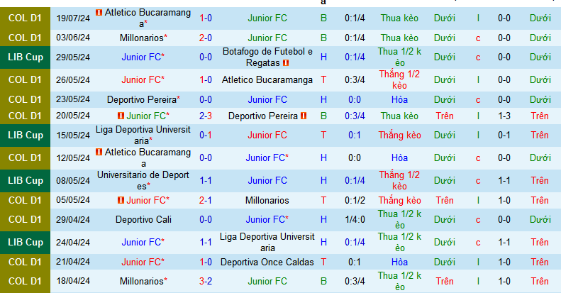 Nhận định, soi kèo Junior vs Boyaca Chico, 08h00 ngày 22/7: Chủ thắng trận, khách thắng kèo - Ảnh 1