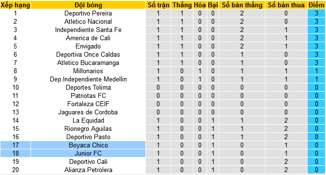 Nhận định, soi kèo Junior vs Boyaca Chico, 08h00 ngày 22/7: Chủ thắng trận, khách thắng kèo - Ảnh 4