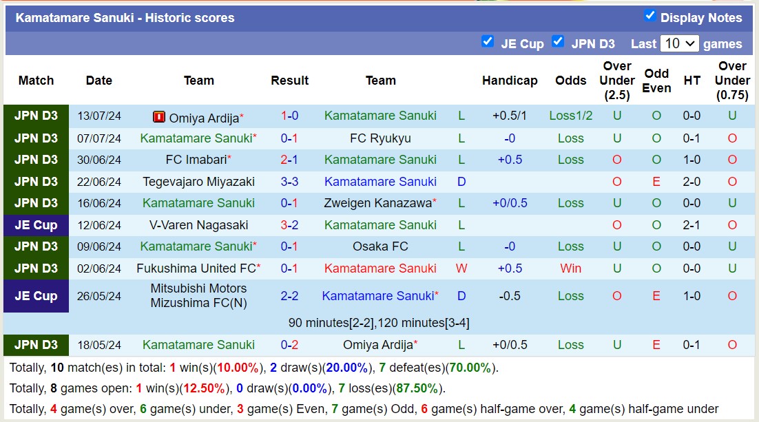 Nhận định, soi kèo Kamatamare Sanuki vs SC Sagamihara, 16h00 ngày 21/7: 3 điểm nhọc nhằn - Ảnh 6