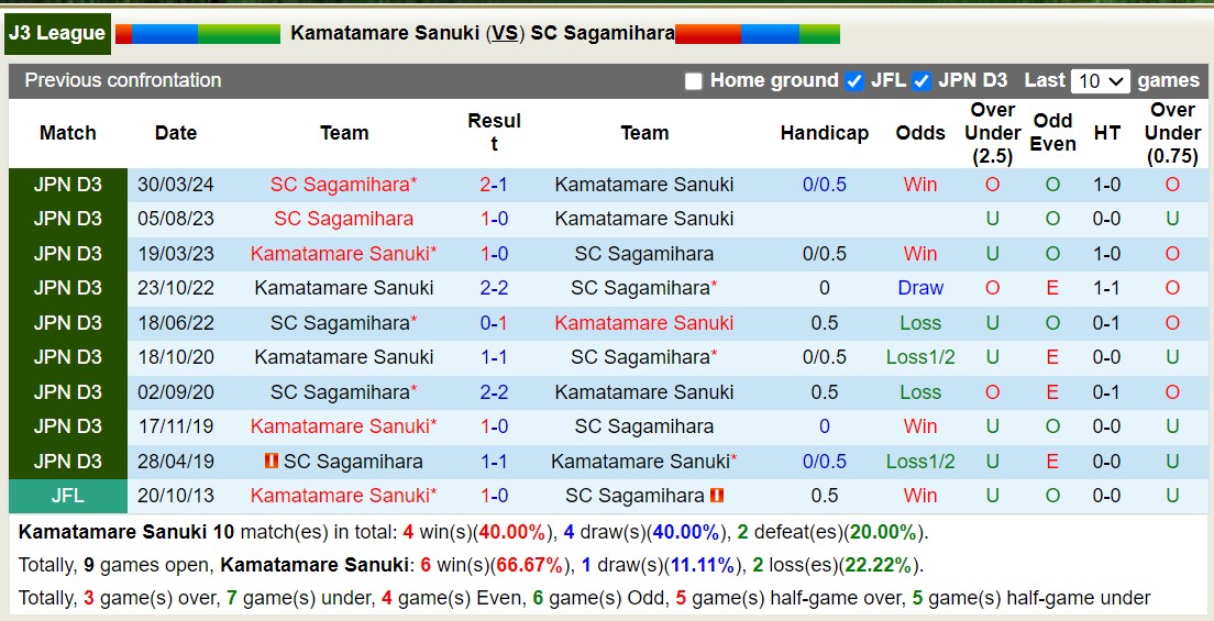 Nhận định, soi kèo Kamatamare Sanuki vs SC Sagamihara, 16h00 ngày 21/7: 3 điểm nhọc nhằn - Ảnh 8