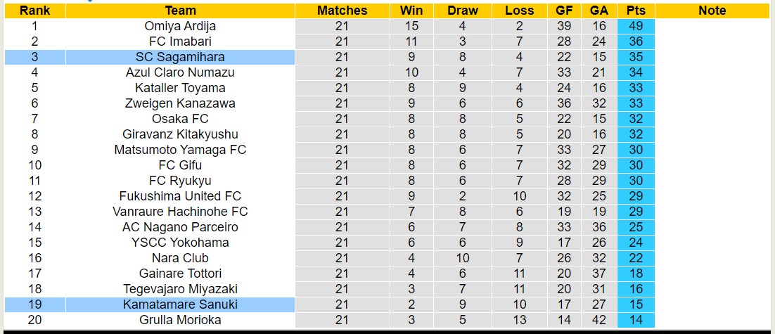 Nhận định, soi kèo Kamatamare Sanuki vs SC Sagamihara, 16h00 ngày 21/7: 3 điểm nhọc nhằn - Ảnh 9