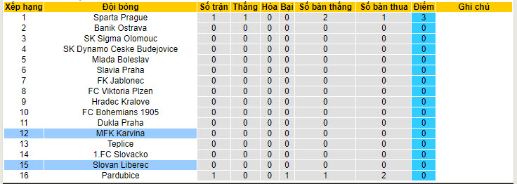 Nhận định, soi kèo Karvina vs Slovan Liberec, 19h30 ngày 21/7: Lo lắng trắng tay - Ảnh 5