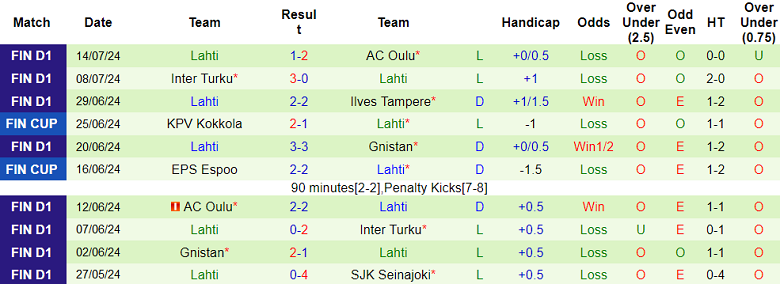 Nhận định, soi kèo KuPS vs Lahti, 22h30 ngày 21/7: Cửa trên ‘ghi điểm’ - Ảnh 2