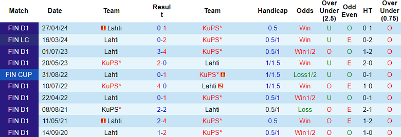 Nhận định, soi kèo KuPS vs Lahti, 22h30 ngày 21/7: Cửa trên ‘ghi điểm’ - Ảnh 3