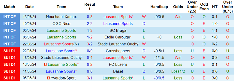 Nhận định, soi kèo Lausanne Sports vs Basel, 21h30 ngày 21/7: Cửa trên ‘tạch’ - Ảnh 1