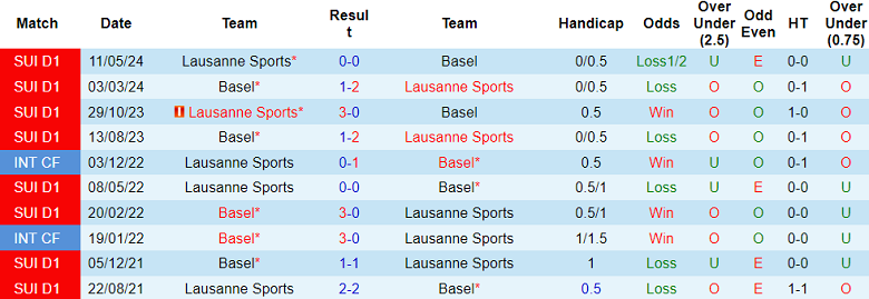 Nhận định, soi kèo Lausanne Sports vs Basel, 21h30 ngày 21/7: Cửa trên ‘tạch’ - Ảnh 3