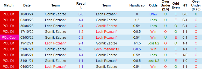 Nhận định, soi kèo Lech Poznan vs Gornik Zabrze, 22h30 ngày 21/7: Đối thủ khó chịu - Ảnh 3