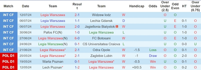 Nhận định, soi kèo Legia Warszawa vs Zaglebie Lubin, 1h15 ngày 21/7: Khó thay đổi lịch sử - Ảnh 1