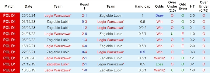 Nhận định, soi kèo Legia Warszawa vs Zaglebie Lubin, 1h15 ngày 21/7: Khó thay đổi lịch sử - Ảnh 3