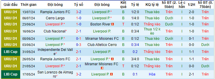 Nhận định, soi kèo Liverpool Montevideo vs Club Atletico Cerro, 20h00 ngày 21/7: Không còn nhiều động lực - Ảnh 2