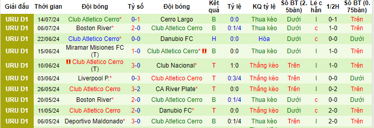 Nhận định, soi kèo Liverpool Montevideo vs Club Atletico Cerro, 20h00 ngày 21/7: Không còn nhiều động lực - Ảnh 3