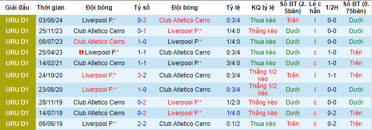 Nhận định, soi kèo Liverpool Montevideo vs Club Atletico Cerro, 20h00 ngày 21/7: Không còn nhiều động lực - Ảnh 4