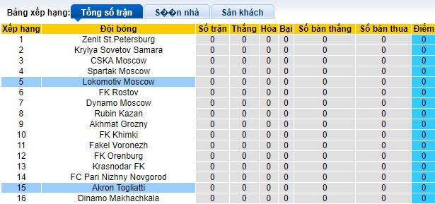 Nhận định, soi kèo Lokomotiv Moscow vs Akron Togliatti, 19h00 ngày 20/7: Chia điểm - Ảnh 1