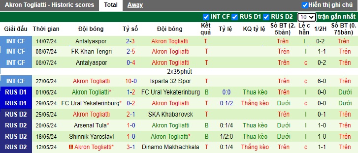 Nhận định, soi kèo Lokomotiv Moscow vs Akron Togliatti, 19h00 ngày 20/7: Chia điểm - Ảnh 2