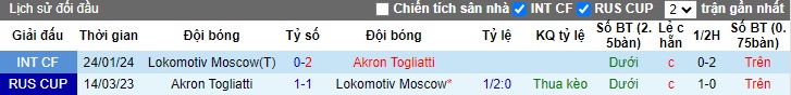 Nhận định, soi kèo Lokomotiv Moscow vs Akron Togliatti, 19h00 ngày 20/7: Chia điểm - Ảnh 3