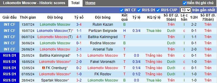 Nhận định, soi kèo Lokomotiv Moscow vs Akron Togliatti, 19h00 ngày 20/7: Chia điểm - Ảnh 4