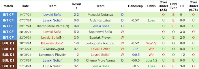 Nhận định, soi kèo Lokomotiv Sofia vs Levski Sofia, 1h15 ngày 21/7: Chờ đợi bất ngờ - Ảnh 2