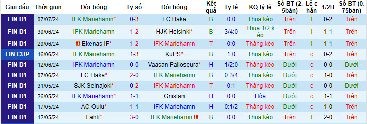 Nhận định, soi kèo Mariehamn vs SJK Seinajoki, 19h00 ngày 21/7: Áp lực sân nhà - Ảnh 2