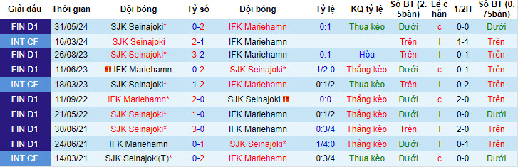 Nhận định, soi kèo Mariehamn vs SJK Seinajoki, 19h00 ngày 21/7: Áp lực sân nhà - Ảnh 4