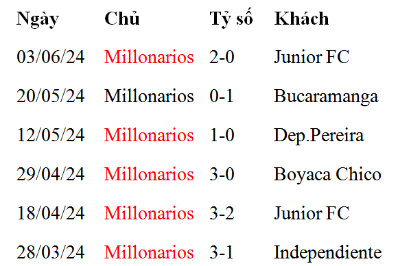 Nhận định, soi kèo Millonarios vs Atletico Bucaramanga, 03h30 ngày 22/7: Làm giầu cùng “Triệu phú” - Ảnh 1