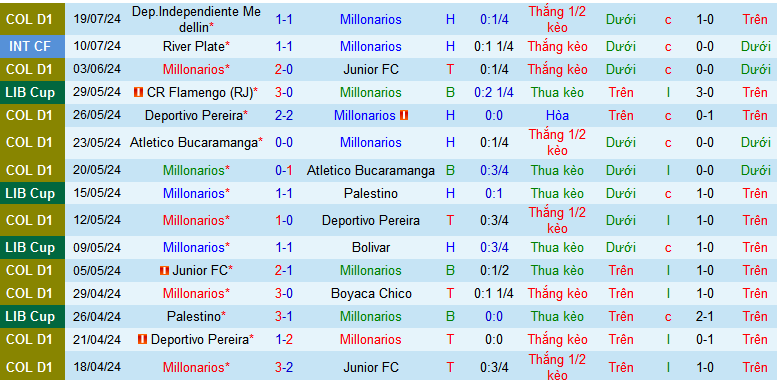 Nhận định, soi kèo Millonarios vs Atletico Bucaramanga, 03h30 ngày 22/7: Làm giầu cùng “Triệu phú” - Ảnh 2