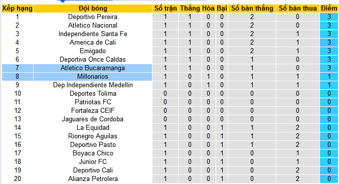 Nhận định, soi kèo Millonarios vs Atletico Bucaramanga, 03h30 ngày 22/7: Làm giầu cùng “Triệu phú” - Ảnh 5