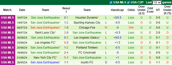 Nhận định, soi kèo Minnesota United FC vs San Jose Earthquakes, 7h30 ngày 21/7: Đáy bảng vùng lên - Ảnh 2